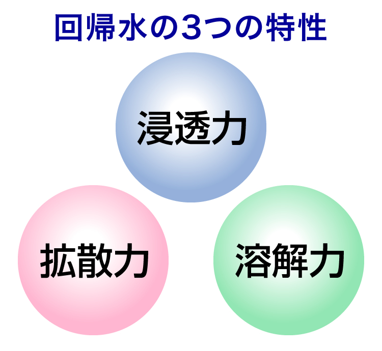 回帰水の3つの特性