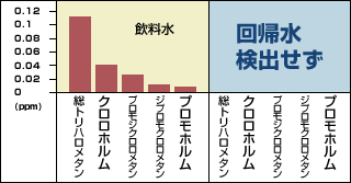 総トリハロメタン除去能力