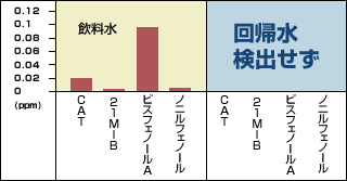 各種除去性能試験結果