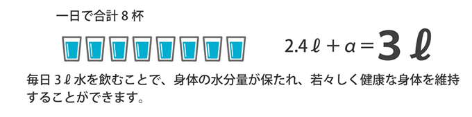 毎日3ℓ水を飲むことで、身体の水分量が保たれ、若々しく健康な身体を維持することができます。