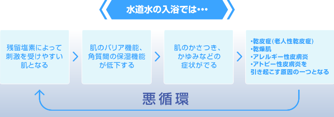 水道水の入浴では