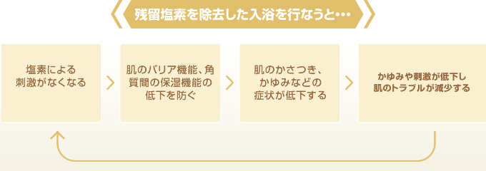 残留塩素を除去した入浴を行なうと