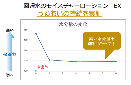 肌の水分量の変化