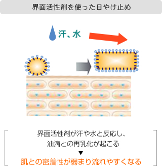 界面活性剤を使った日やけ止め