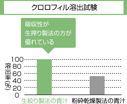 クロロフィル溶出試験