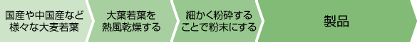 粉砕乾燥製法の青汁搾り製法